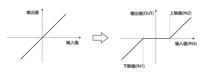 Upper and Lower Limit Control