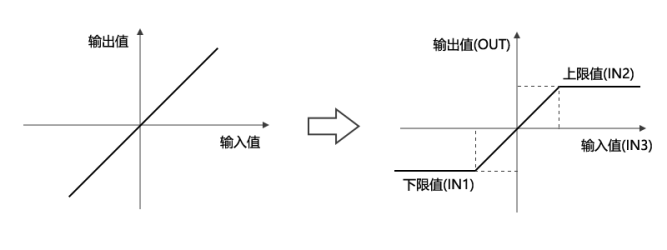 Upper and Lower Limit Control
