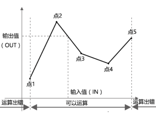 Floating point fixed coordinates