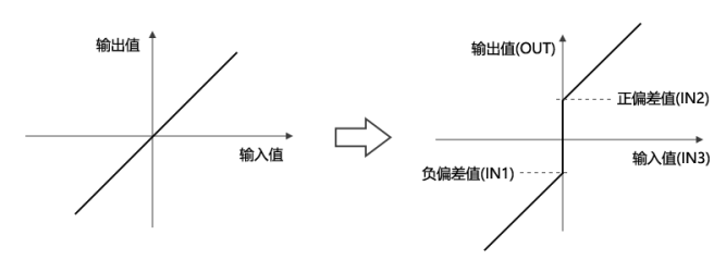 Upper and Lower Limit Control