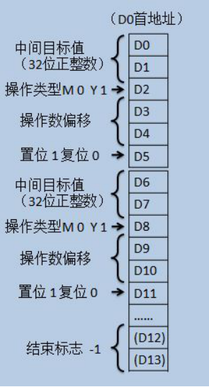 CAM<span class='sgl_quote'>‘仅D控制’</span>数据存放规则