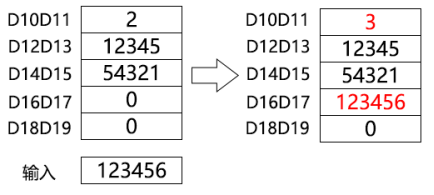 List Write Double Word