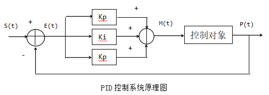 PID control rules