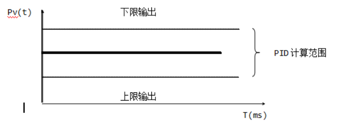 PID caculation range