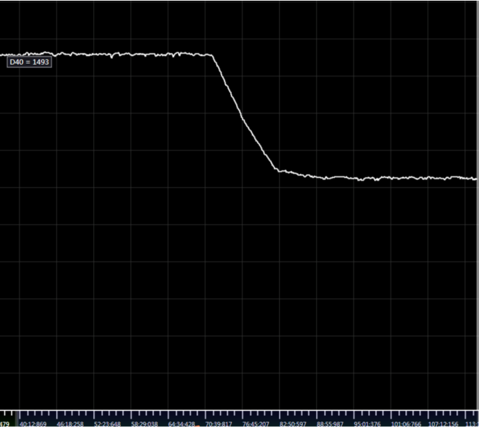 Target Value Change Curve