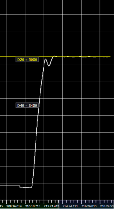 Target Value Change Curve