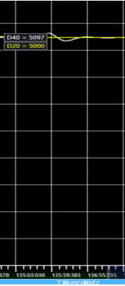 Target Value Change Curve