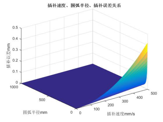 Speed, radius, bow height error relationship diagram