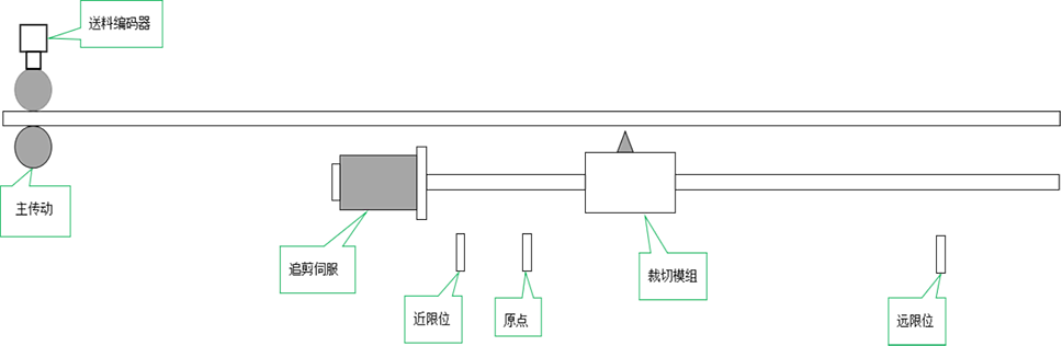 Follow up editing process