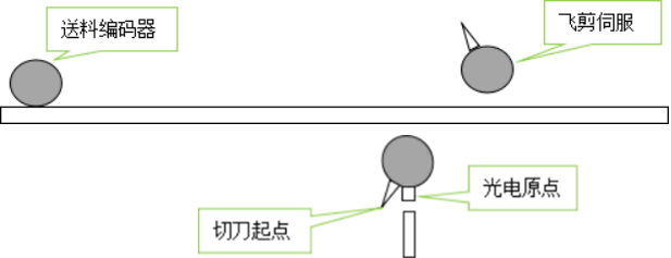 Flying Cutting Process