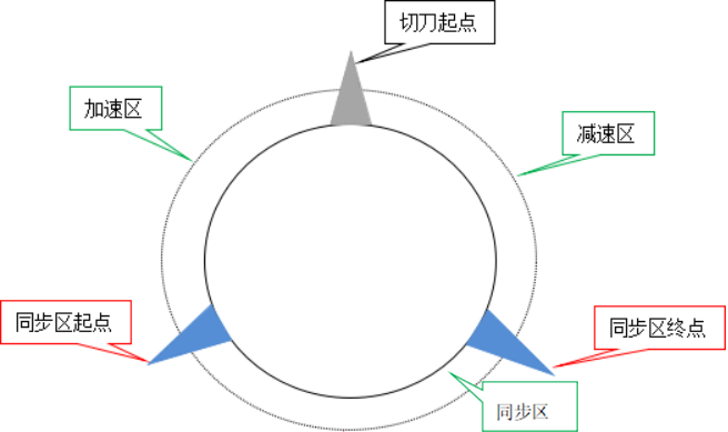 Trajectory division of flying shear wheel
