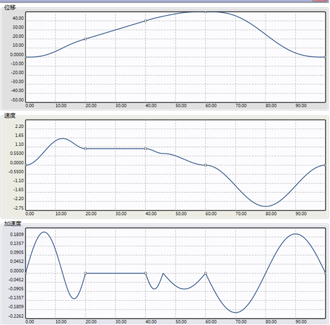 Displacement/Velocity/Acceleration Curve