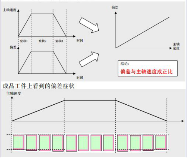 Figure 3.1 Deviation Phenomenon