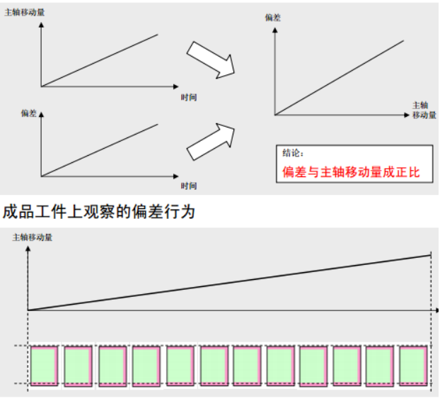 Figure 3.2 Deviation Phenomenon