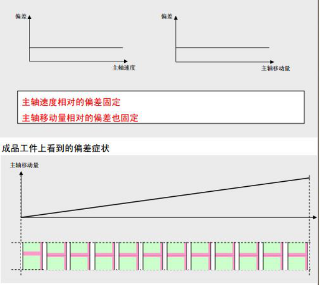 Figure 3.3 Deviation Phenomenon