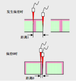 Figure 3.4 Lag Shear