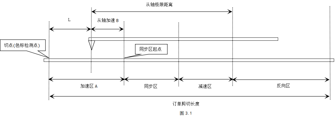 Figure4.1 chasing cutting example
