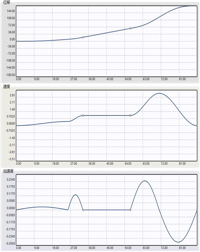 Figure 6.4 Cam Curve Diagram