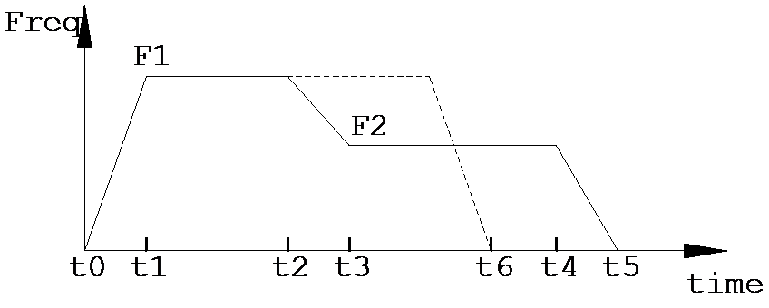 Frequency Adjustment Curve