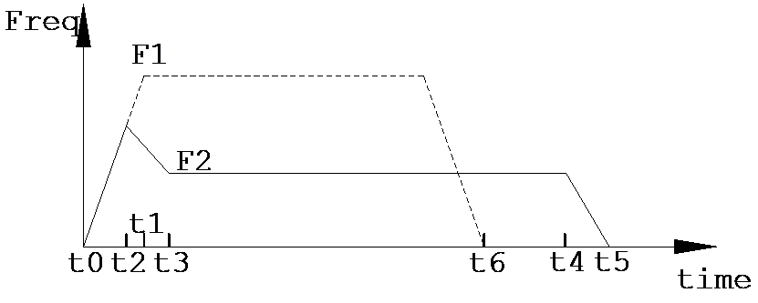  Acceleration and Deceleration Stage Frequency Adjustment Diagram