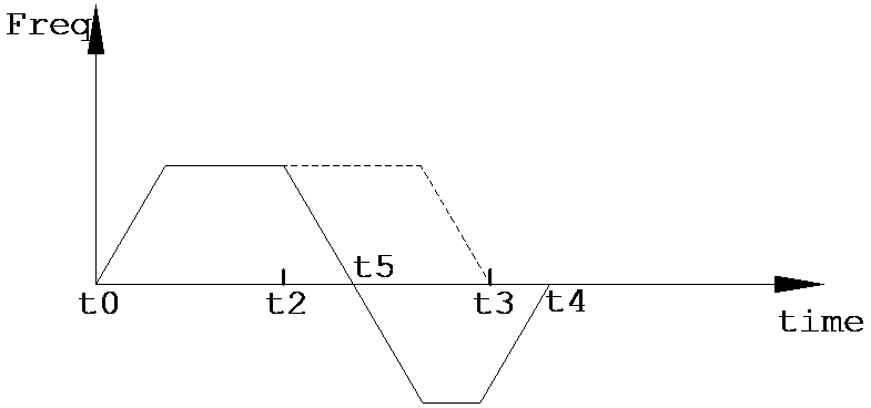 reverse position adjustment speed curve