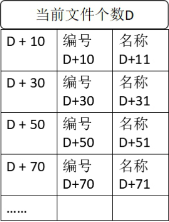 sequence of file information arrangement