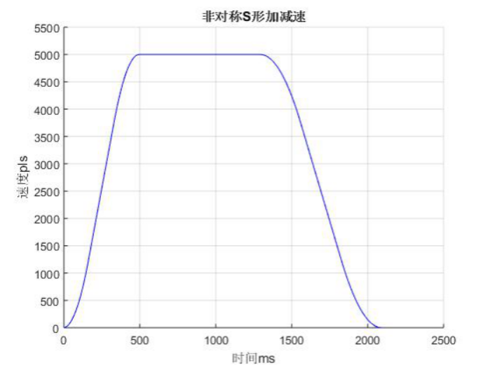  Asymmetric S-shaped acceleration and deceleration diagram