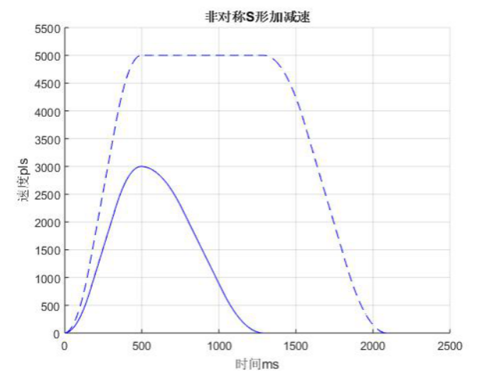  Illegal S-shaped adjustment chart