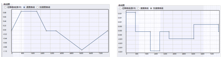 Speed and acceleration curves