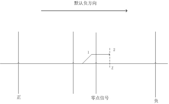 Near point signal mode