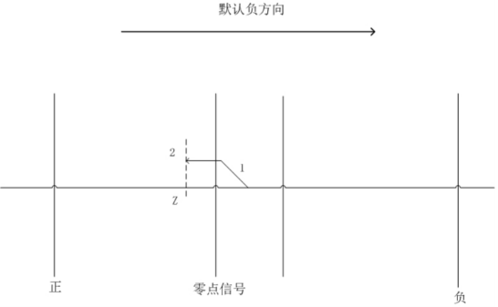 Origin rising edge mode