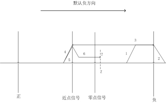 Near point signal mode