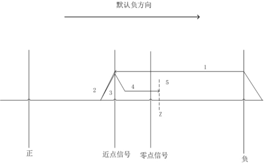 Near point signal mode