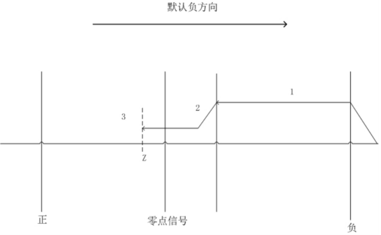  Origin rising edge mode