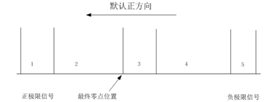  Default positive direction