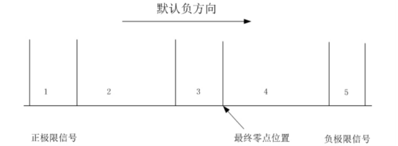  Default Negative Direction