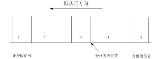  Default positive direction