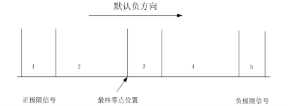  Default Negative Direction