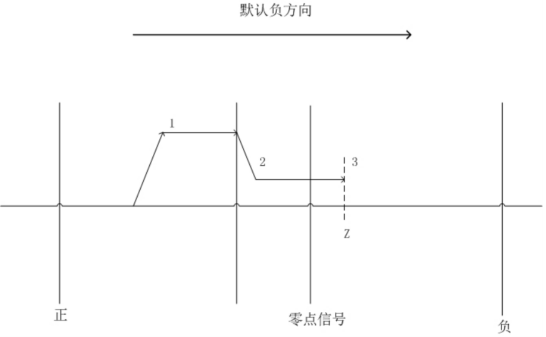  Near Point Signal Mode