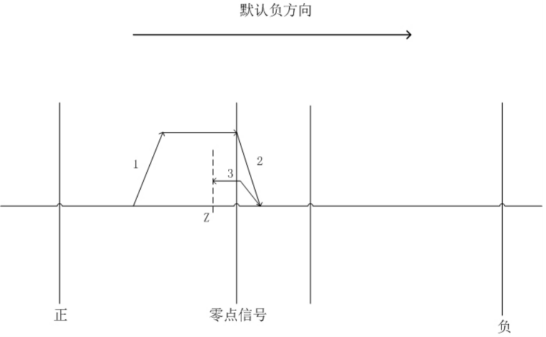  Origin rising edge mode