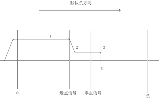 Near point signal mode