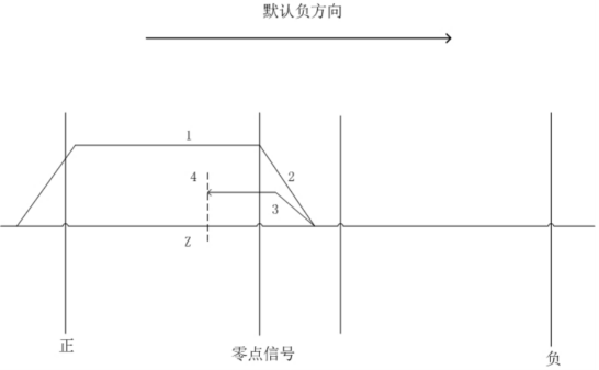 Origin rising edge mode