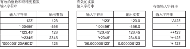Examples of valid and invalid input strings